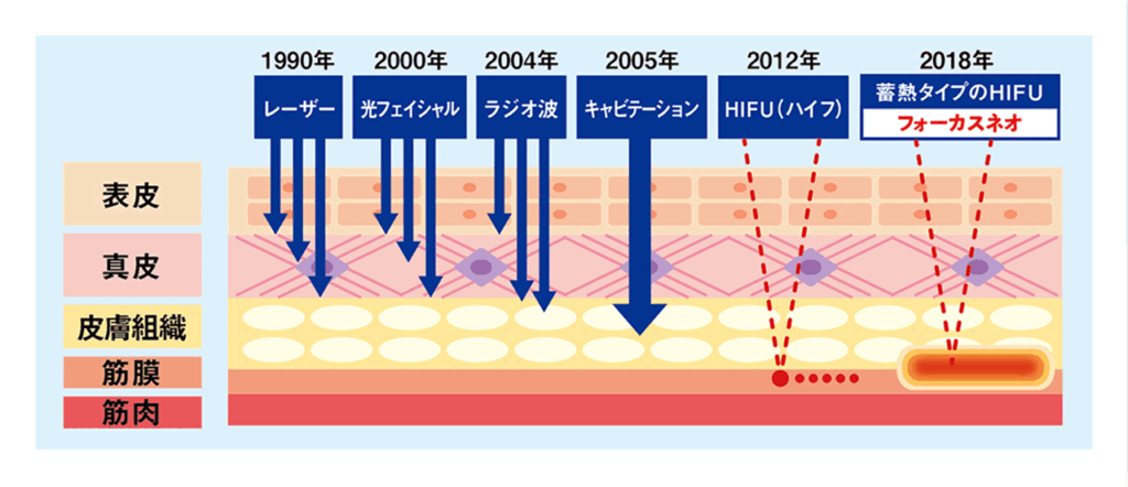 マシン一覧 – 小顔ＵＮＡ学芸大学店